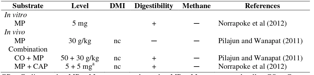 Table 5. Effect of mangosteen peel supplementation on rumen volatile fatty acid production in ruminants using in vitro and in vivo studies