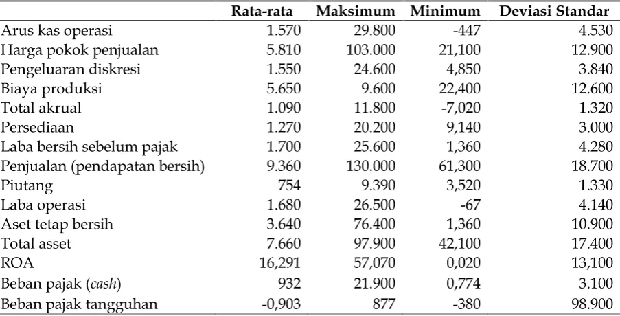 Tabel 2Statistik deskriptif data penelitian (disajikan dalam milyaran Rp kecuali ROA)