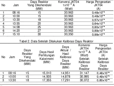 Tabel 2. Data Setelah Dilakukan Kalibrasi Daya Reaktor 