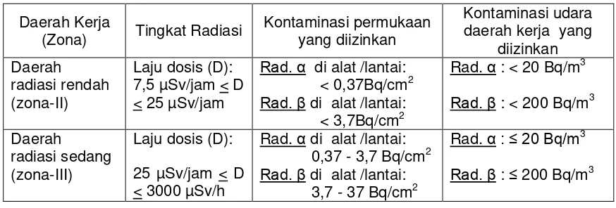 Tabel 1. Batasan (MPC) keselamatan radiasi (Sumber: LAK IRM) 