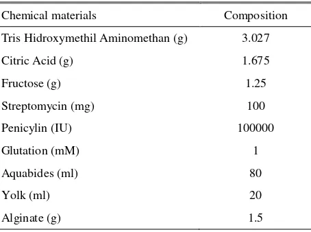 Table 1. Composition of Tris Citrate yolk-Alginat (TCEY-A) encapsulation media 