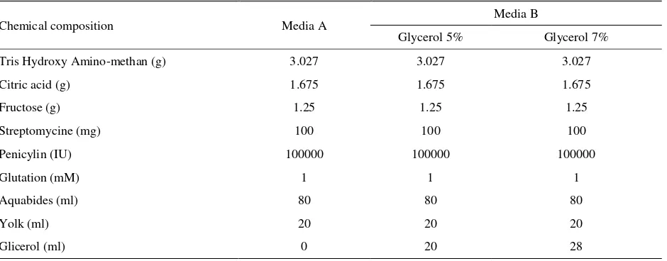 Table 4. Composition of freezing media A and B with different glycerol concentration  
