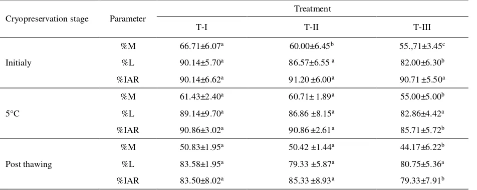 Table 5. Effect of alginate and sperm microencapsulation process to sperm vialibity  