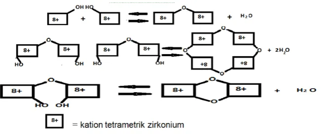 Gambar 2. Mekanisme terjadinya polimerisasi pada gel zirkonium 