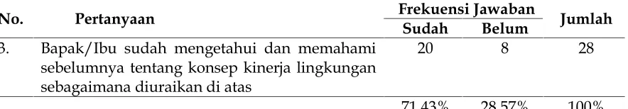 Tabel 3Distribusi Frekuensi Jawaban Pemahaman tentang Konsep Kinerja Lingkungan