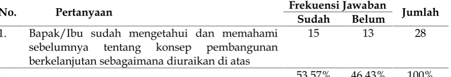 Tabel 1Distribusi Frekuensi Jawaban Pemahaman tentang Konsep Pembangunan Berkelanjutan