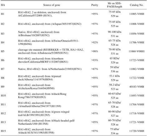 Table 1. Recombinant Haemagglutinin (HA) from Sinobiological Inc., China used in this study 