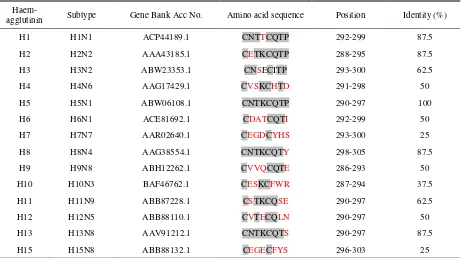 Figure 5. Antibody levels to CNTKCQTP-MAP in H5N1 immune chicken sera. 0= SPF (specific pathogen-free), 1= prevaccinated, 2= vaccinated once with killed AI vaccine (MedivacR), 3= vaccinated twice,  4= vaccinated three times,  5= vaccinated then challenged 