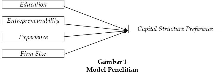 Gambar 1Model Penelitian