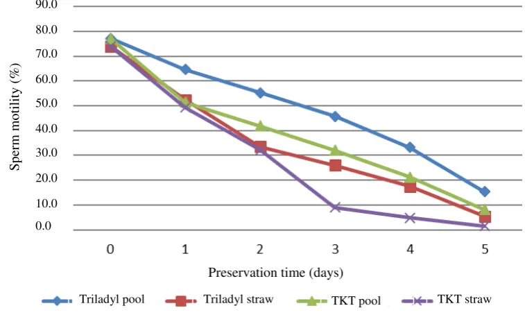 Figure 1. Motility rate of boer goat spermatozoa by different extender and packaging system and preserved at 5⁰C for 5 days