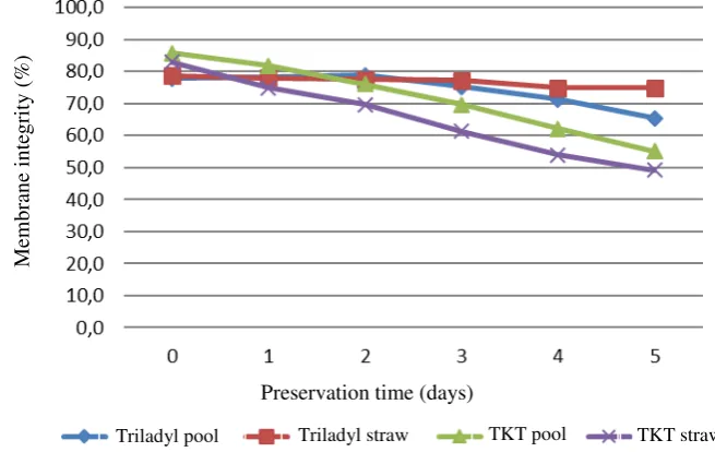 Figure 3. Viability rate of Boer goat with different extender and packaging system preserved at 5⁰C for 5 days