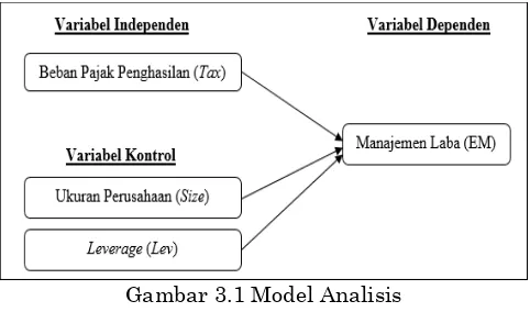Tabel 3.1 Definisi Operasional Variabel dan Skala Pengukuran 