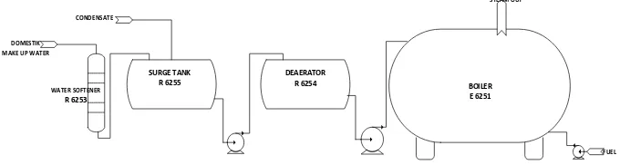 Gambar 1. Diagram alir proses operasi sistem uap [4] 
