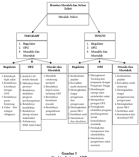 Gambar 3Struktur Jaringan AHP