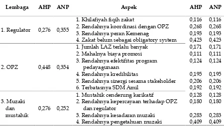 Tabel 1Perbandingan Nilai Skor Prioritas antara Model AHP dan ANP dalam Penentuan Prioritas