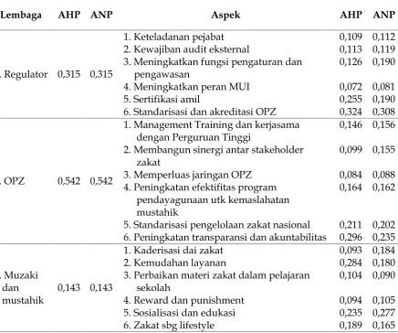Tabel 2Perbandingan Nilai Skor Prioritas antara Model AHP dan ANP dalam Penentuan Prioritas