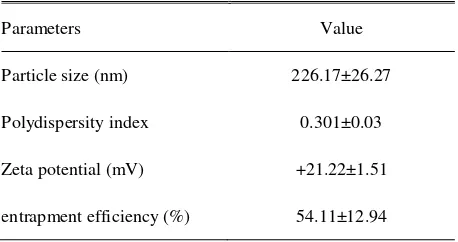 Table 1. Characteristic of physiochemical properties of chitosan nanoparticle of hCG hormone 