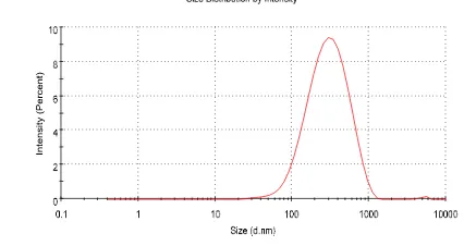 Figure 1The distribution of particle size for chitosan . Particle size distributions of chitosan nanoparticles of hCG hormone 