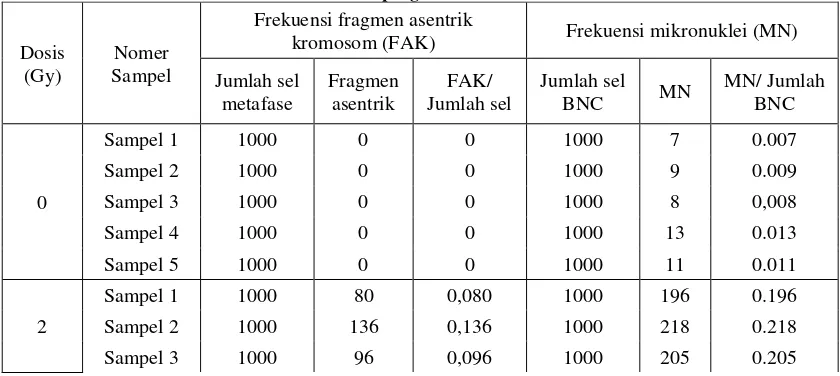 Tabel 1.  Hasil pengamatan FAK dan MN 