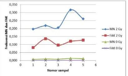 Gambar 3. Grafik frekuensi MN dan FAK pada 5 donor yang diirradiasi sinar-X dosis 2 Gy  