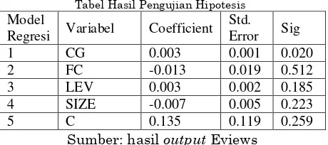 Tabel Hasil Pengujian Hipotesis 