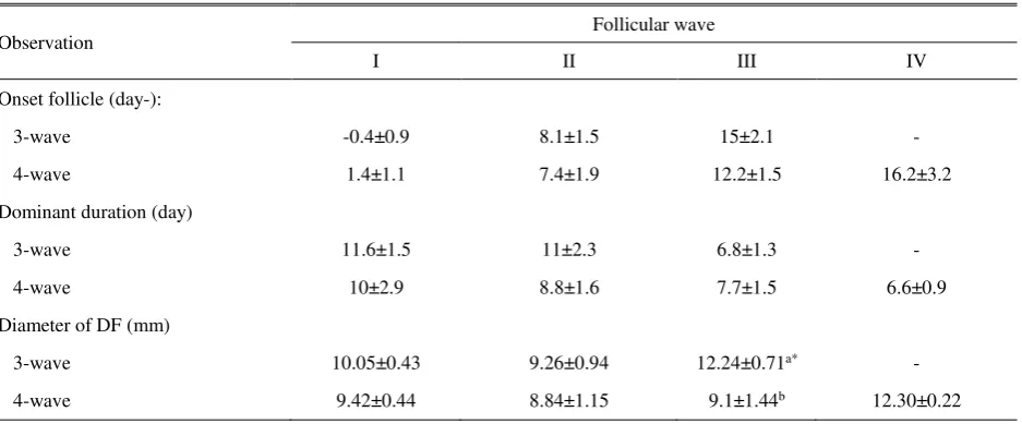 Table 1. Characteristic per dominant follicular wave of PO cattle with 3 and 4 follicular wave in 1 IOI 