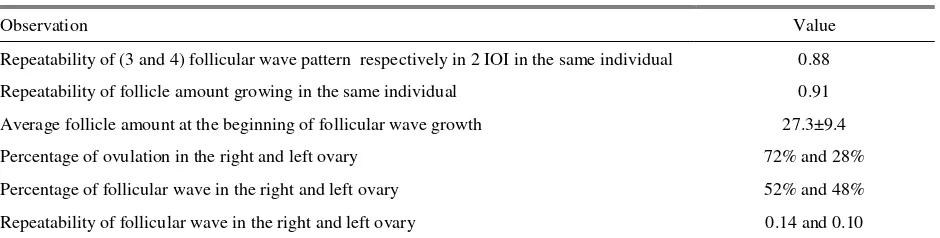 Table 3. Value of characteristics of follicular dynamic observed in PO cattle 