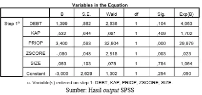 Tabel 4.6 menilai nilai statistik (β5), 