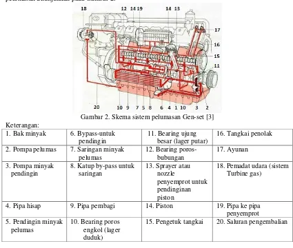 Gambar 2. Skema sistem pelumasan Gen-set [3] 