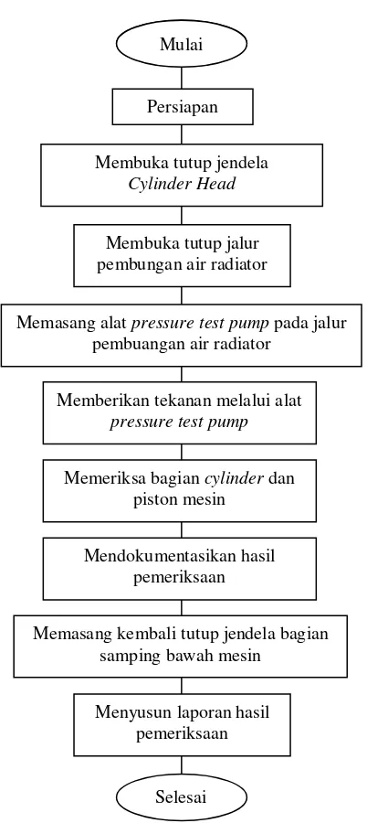 Gambar 4. Tahapan pengujian kebocoran 