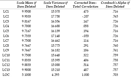 Tabel 7Item-Total Statistics