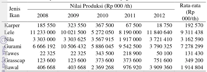 Tabel 2  Nilai produksi ikan di Kecamatan Seyegan tahun 2008-2012 
