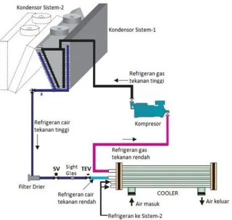 Gambar 2. Diagram alir refrigeran chiller dengan dua sistem refrigerasi[3]