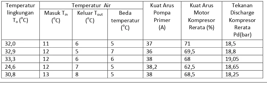 Tabel 2. Hubungan beda temperatur air dengan kuat arus motor 