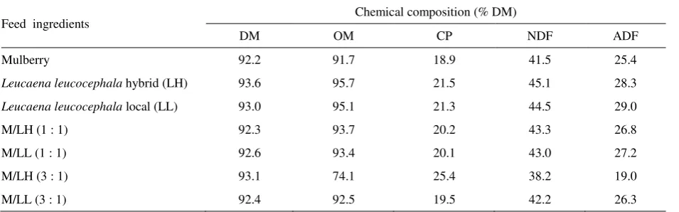 Table 1. List of experimental diets 