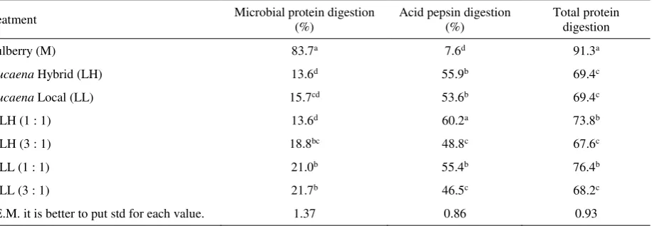 Table 3. Estimates of in vitro true dry matter digestibility (IVTDMD), fermentable substrate, volume gas production derived from 24 hours in vitro fermentation of 500 mg DM of the experimental diets 