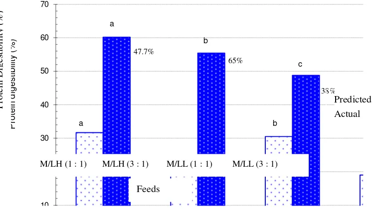 Figure 1. Protein degradability in rumen buffered media extrapolated from incubation of individual feed and measured by incubation of  two feeds in different combination M/LH (1 : 1): mulberry and Leucaena leucocephala hybrid mixture at ratio 50 : 50%; M/L