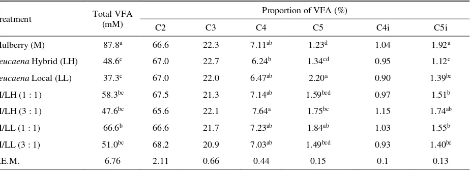 Table 5. Total VFA production and proportion of VFA of mulberry, Leucaena and their mixture after 24 h incubation   