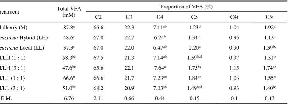 Table 5. Total VFA production and proportion of VFA of mulberry, Leucaena and their mixture after 24 h incubation   