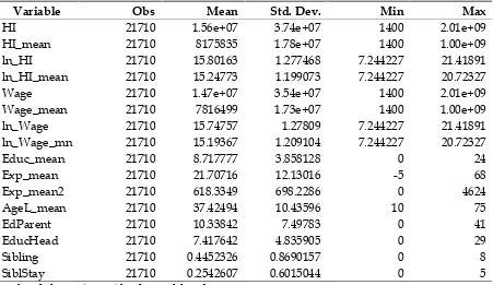 Tabel 3Ringkasan Statistik