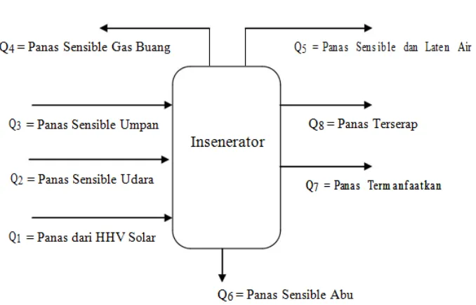 Tabel 2. Data pengolahan limbah insenerator 