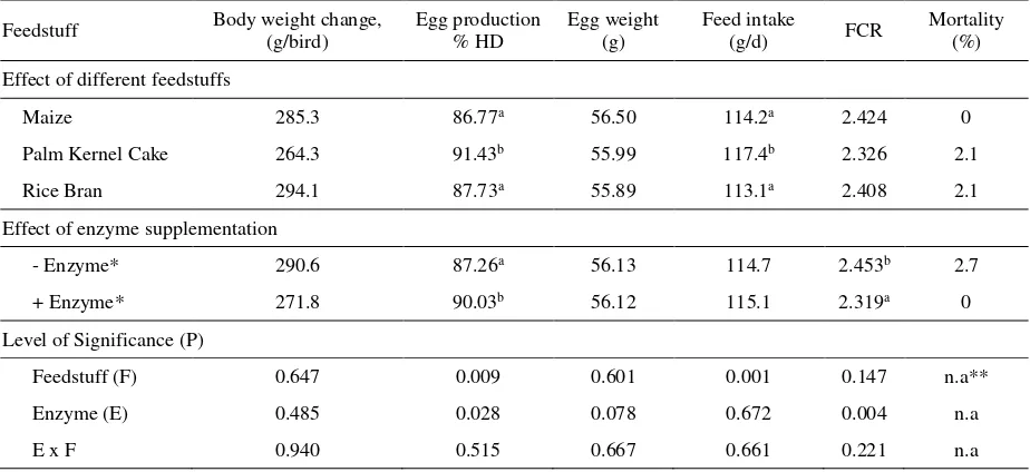 Table 2. Production performance of laying hens as affected by feeding different feedstuffs and enzyme supplementation 