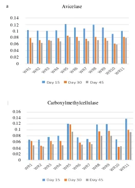 Figure 2. Activity of cellulolytic enzymes: Avicelase (a) and carboxylmethylcellulase (b) after fermentation at oil palm fronds at 15, 30, and 45 days