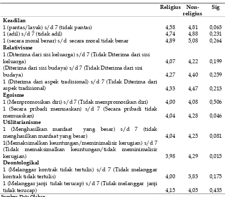 Tabel 6Persepsi mahasiswa-Religiusitas