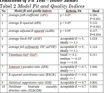 Tabel 2 Model Fit and Quality Indices 