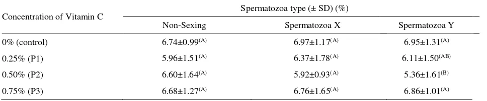 Table 5. Viability of thawed dairy cattle spermatozoa 