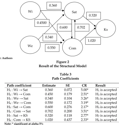 Figure 2Result of the Structural Model