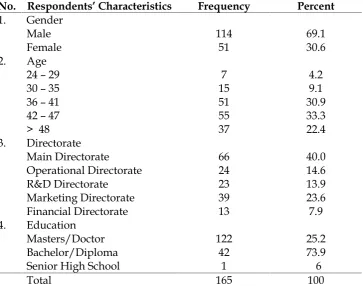 Table 1Respondents’ Characteristics