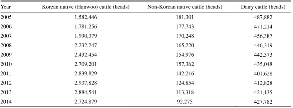 Table 1. Cattle population in South Korea (2005-2014) 