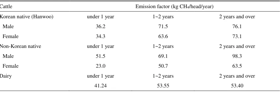 Table 2. Approaches to estimate GHG emissions from cattle production in South Korea (2005-2014) 